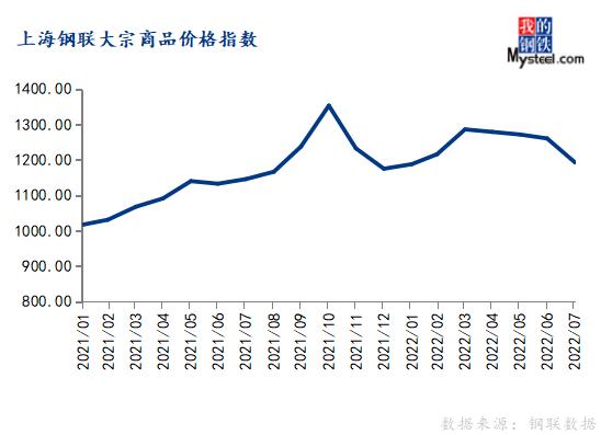 7月份大宗商品價格指數下跌，后期或震蕩反彈