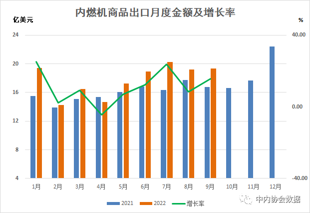 數(shù)據(jù) |2022年1-9月內(nèi)燃機行業(yè)進出口