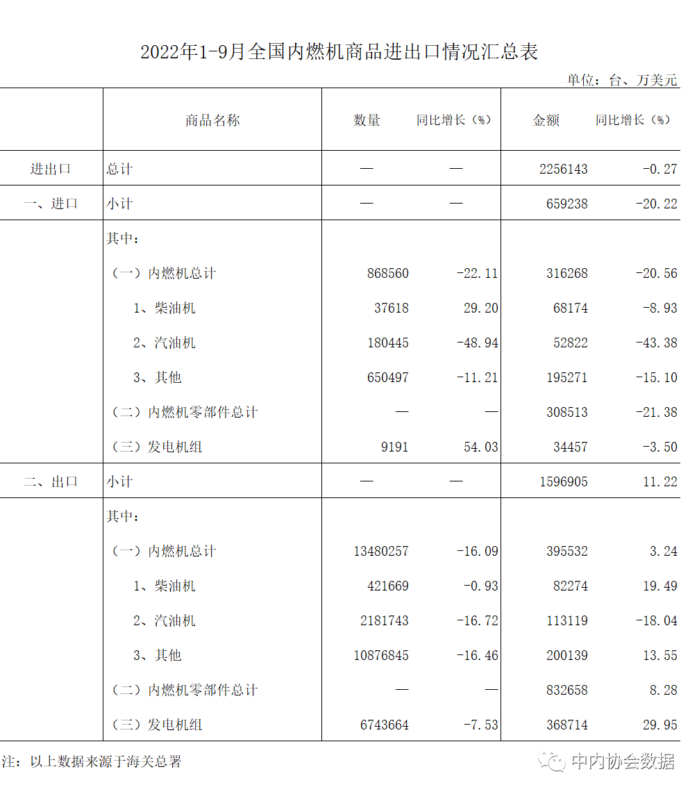 數(shù)據(jù) |2022年1-9月內(nèi)燃機行業(yè)進出口