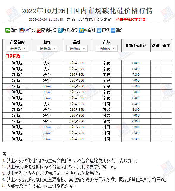 近期國內(nèi)市場碳化硅價格行情（10月26日）