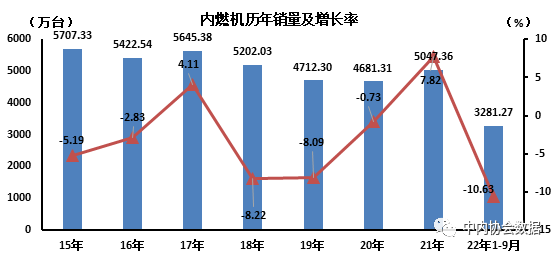 數(shù)據(jù) | 內(nèi)燃機歷年銷量及增長率