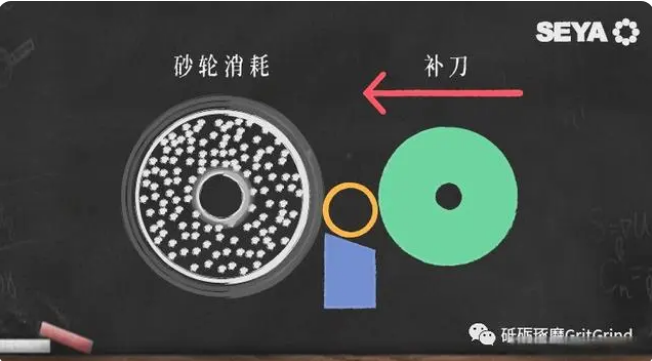 如何降低無心研磨中砂輪補刀頻率？
