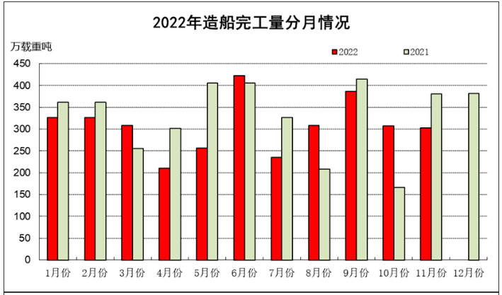 2022年1-11月船舶工業(yè)經(jīng)濟運行情 