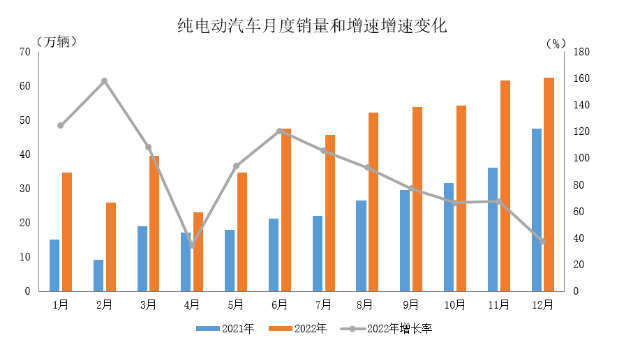 數(shù)據(jù)簡報 | 2022年新能源汽車產(chǎn)銷情況簡析
