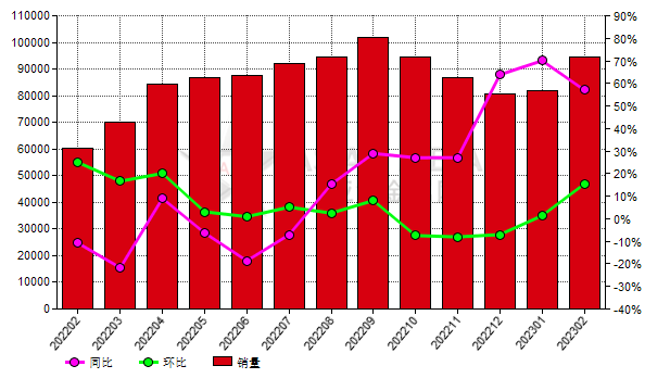 2月份中國(guó)黑碳化硅生產(chǎn)商銷量同比提高57.07%