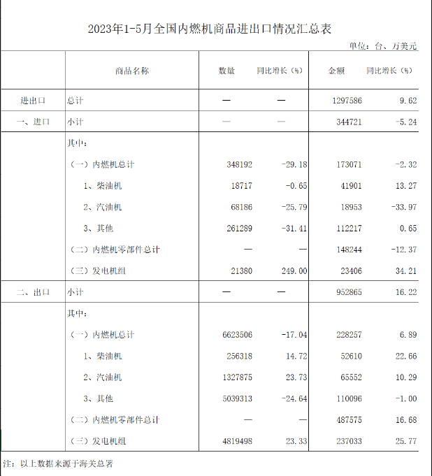 中內協：1-5月內燃機行業出口95.29億美元，同比增16.22%