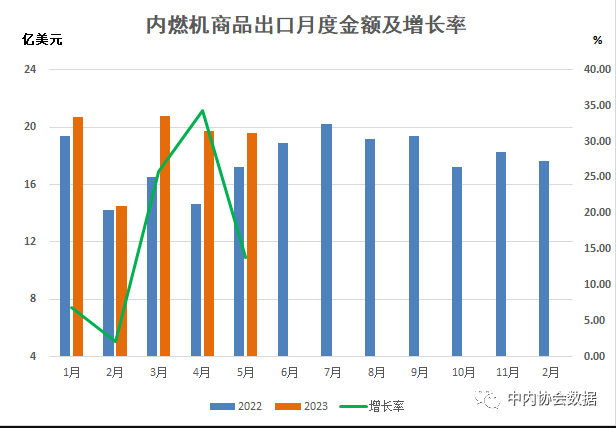 中內協：1-5月內燃機行業出口95.29億美元，同比增16.22%