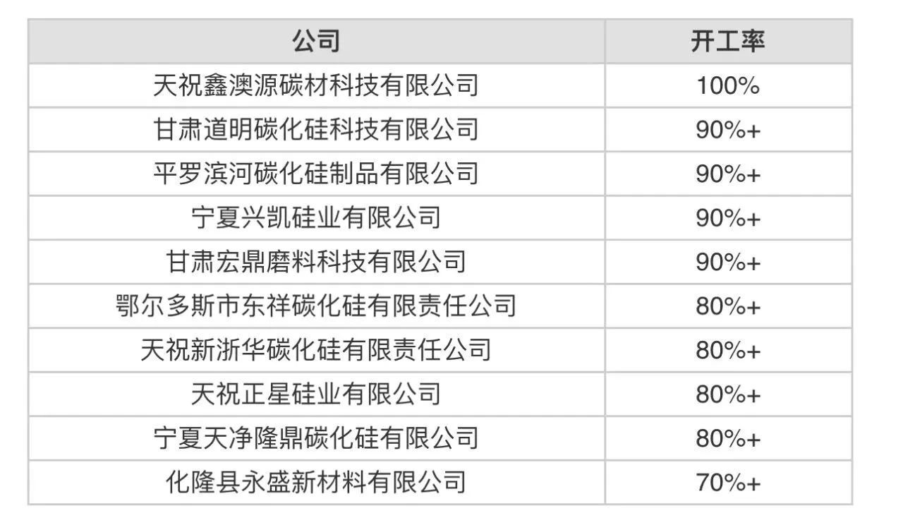 7月份中國開工率最高10家黑碳化硅生產(chǎn)商