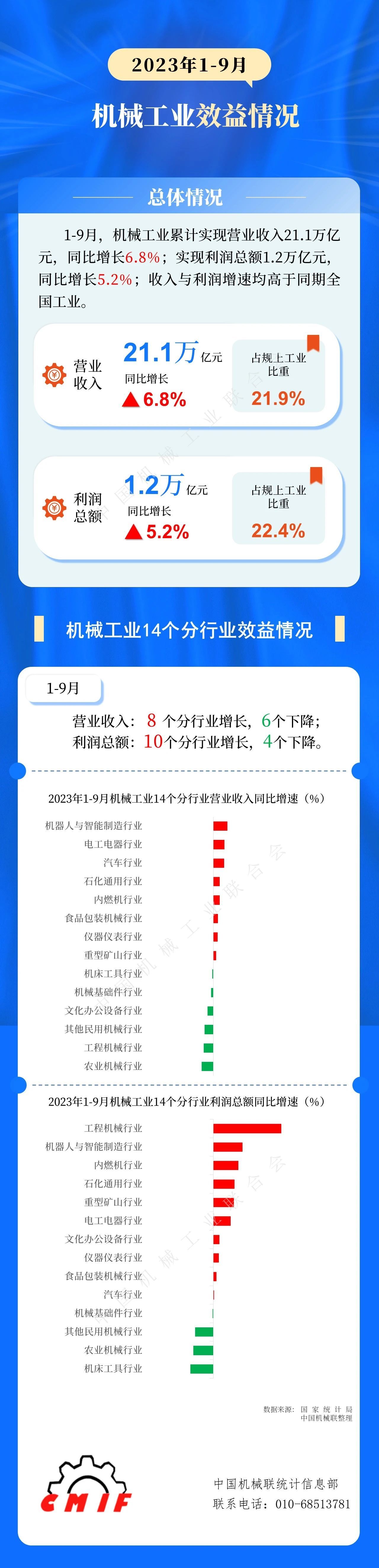 中機聯(lián)：1-9月機械工業(yè)實現(xiàn)利潤總額1.2萬億，同比增5.2%