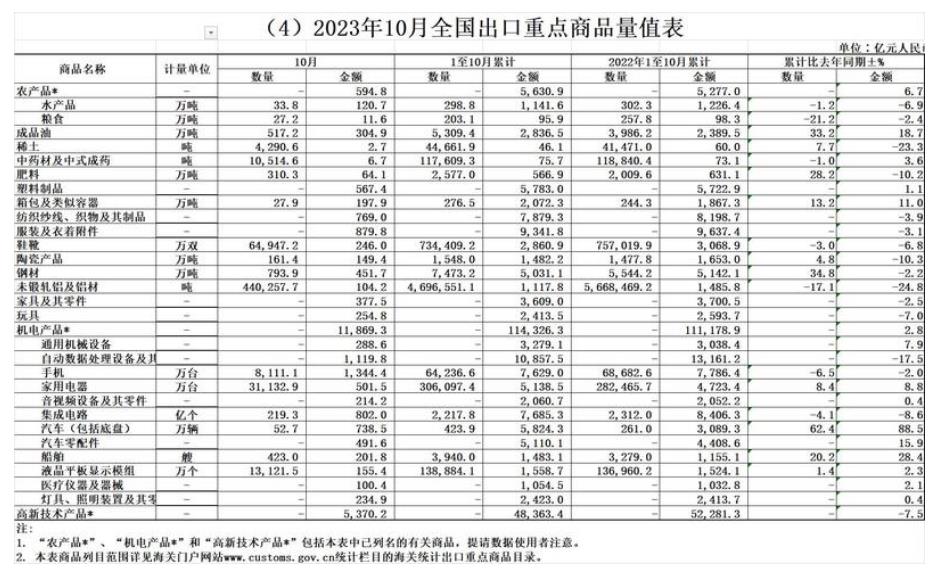 海關(guān)總署：前10個(gè)月稀土進(jìn)口增39.8% 銅材減6.7% 鋼材出口增34.8% 鋁材減17.1%