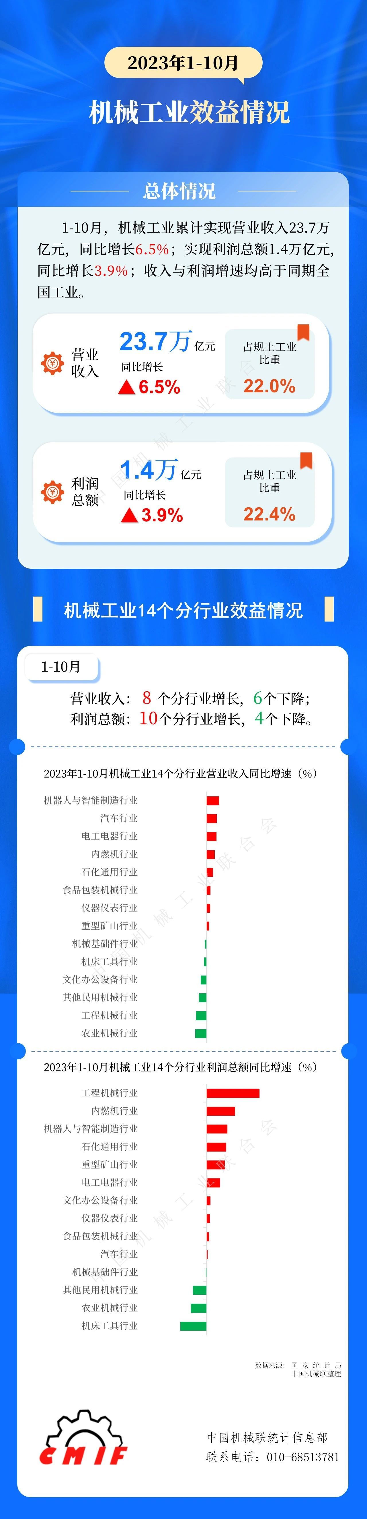 中機聯(lián)：1-10月機械工業(yè)累計營收23.7萬億元，同比增6.5%