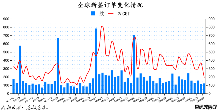 量價齊增！最新全球造船業月報出爐