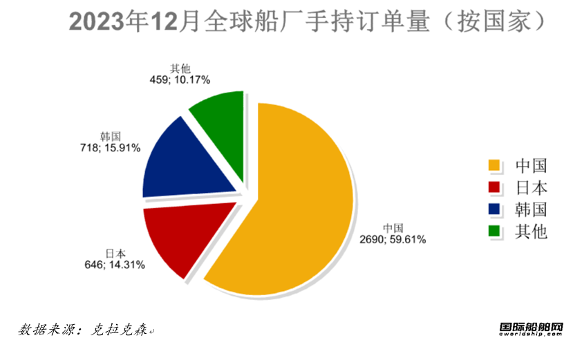 122艘！船價堅挺！最新全球造船業月報出爐
