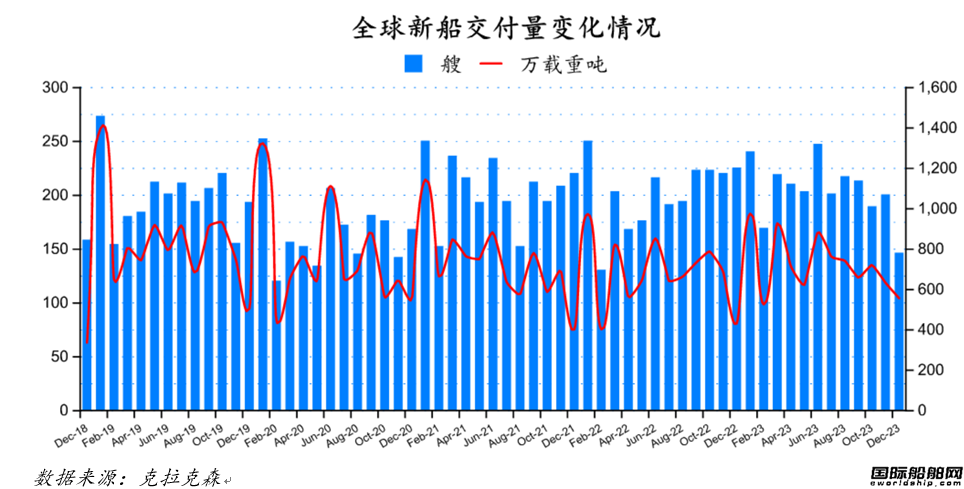122艘！船價堅挺！最新全球造船業月報出爐
