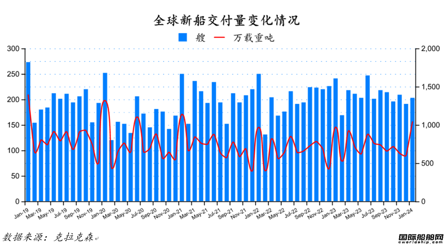 125艘！船價上升！最新全球造船業月報出爐
