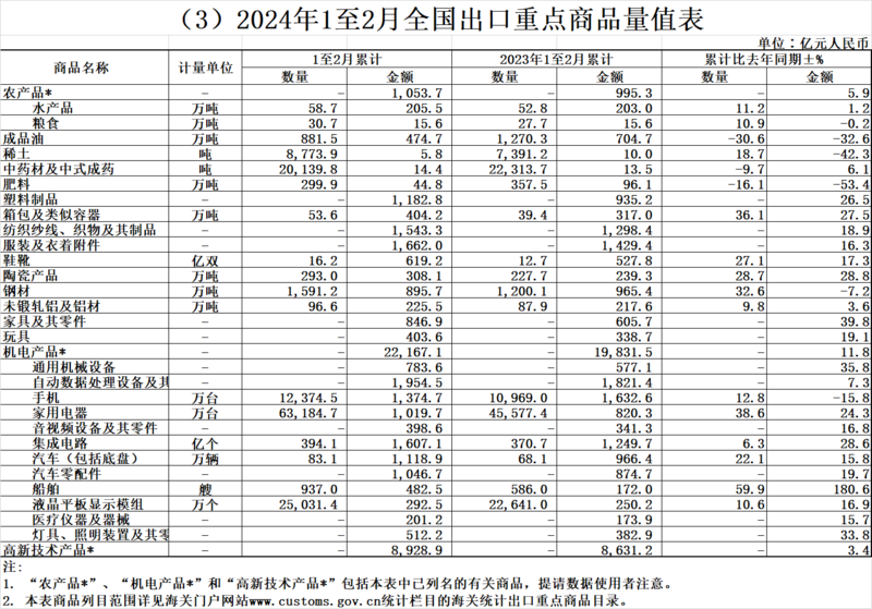海關(guān)總署：前2個(gè)月銅材進(jìn)口增2.6% 稀土、鋼材、鋁材出口分別增18.7%、32.6%、9.8%
