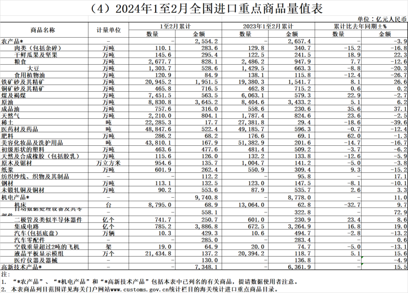 海關(guān)總署：前2個(gè)月銅材進(jìn)口增2.6% 稀土、鋼材、鋁材出口分別增18.7%、32.6%、9.8%