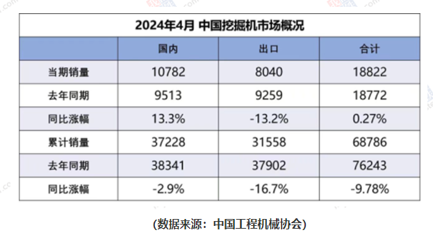 4月挖機(jī)內(nèi)銷略超預(yù)期，出海業(yè)務(wù)相對穩(wěn)定有助熨平周期
