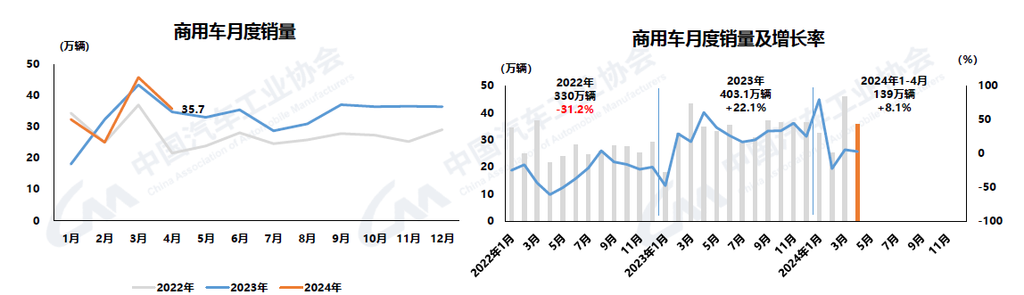 2024年4月汽車產銷環比下降，商用車降幅較大