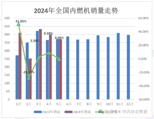 中內協：1-5月內燃機累計銷量1859.94萬臺，同比增4.9%
