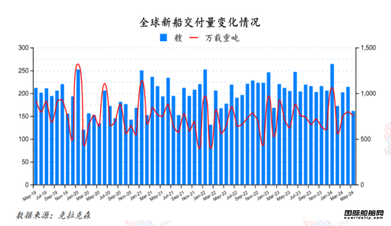 85艘！訂單大跌船價齊漲！最新全球造船業月報出爐