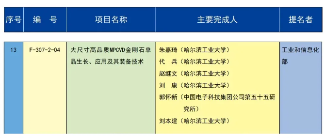 祝賀！“大尺寸高品質(zhì)MPCVD金剛石單晶生長(zhǎng)、應(yīng)用及其裝備技術(shù)”項(xiàng)目榮獲2023年度國(guó)家技術(shù)發(fā)明獎(jiǎng)二等獎(jiǎng)