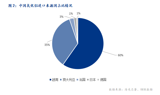 2024年5月中國氧化鋁進(jìn)出口數(shù)據(jù)簡析
