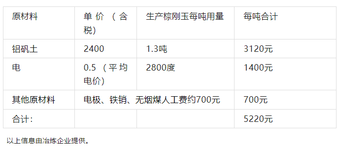 關(guān)于棕剛玉塊冶煉成本、一級(jí)塊到剛玉砂的知識(shí)分享