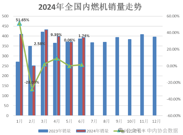 中內(nèi)協(xié)：上半年內(nèi)燃機(jī)累計銷量2253.29萬臺，同比增4.36%