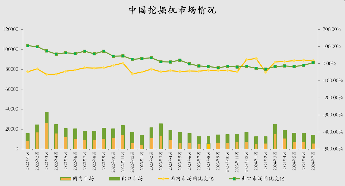 CME：預(yù)計7月國內(nèi)挖掘機(jī)銷量6000臺左右，同比增近17%