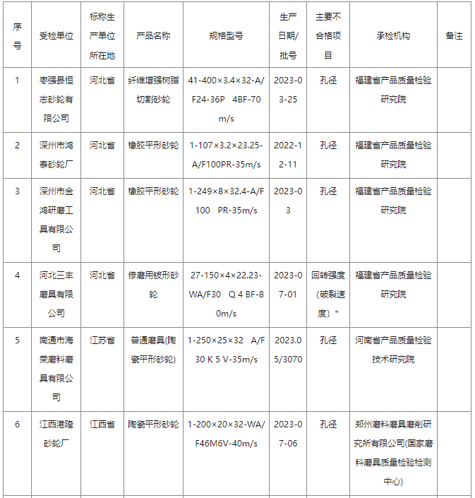 2023年砂輪產(chǎn)品質(zhì)量國(guó)家監(jiān)督抽查情況通報(bào)
