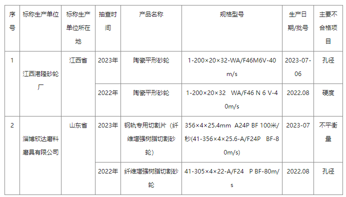 2023年砂輪產(chǎn)品質(zhì)量國(guó)家監(jiān)督抽查情況通報(bào)