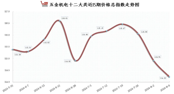 CPI同比漲幅擴大 本期五金機電指數持續(xù)下降