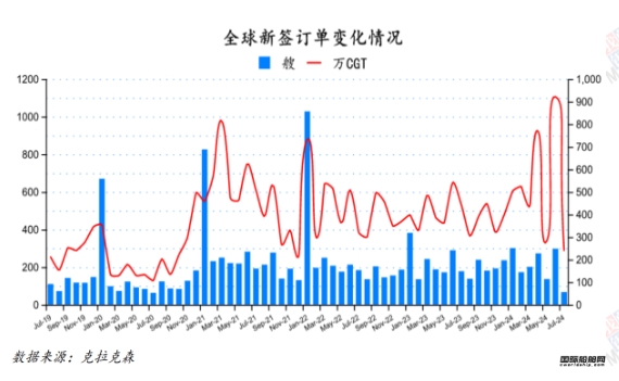 67艘！船價漲不停！最新全球造船業(yè)月報出爐