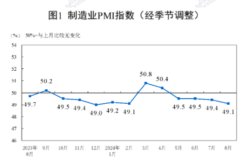 國(guó)家統(tǒng)計(jì)局： 8月制造業(yè)PMI為49.1%