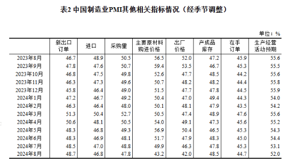 國(guó)家統(tǒng)計(jì)局： 8月制造業(yè)PMI為49.1%