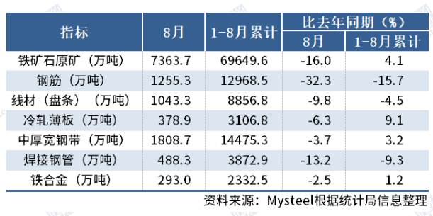 國家統(tǒng)計局：8月中國鋼筋產(chǎn)量1255.3萬噸，同比降32.3%