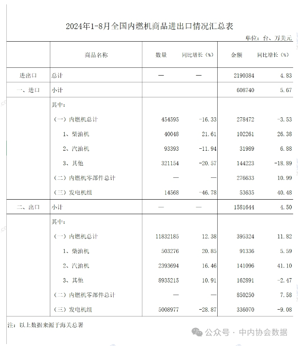 中內協：前8個月內燃機行業進出口總額219億美元，同比增4.8%