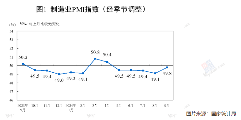 9月份中國(guó)制造業(yè)PMI創(chuàng)近5個(gè)月新高，釋放什么信號(hào)？