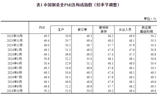 中國(guó)10月制造業(yè)PMI為50.1%，比上月上升0.3個(gè)百分點(diǎn)