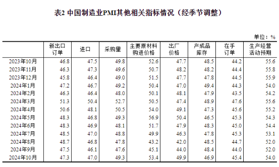 中國(guó)10月制造業(yè)PMI為50.1%，比上月上升0.3個(gè)百分點(diǎn)