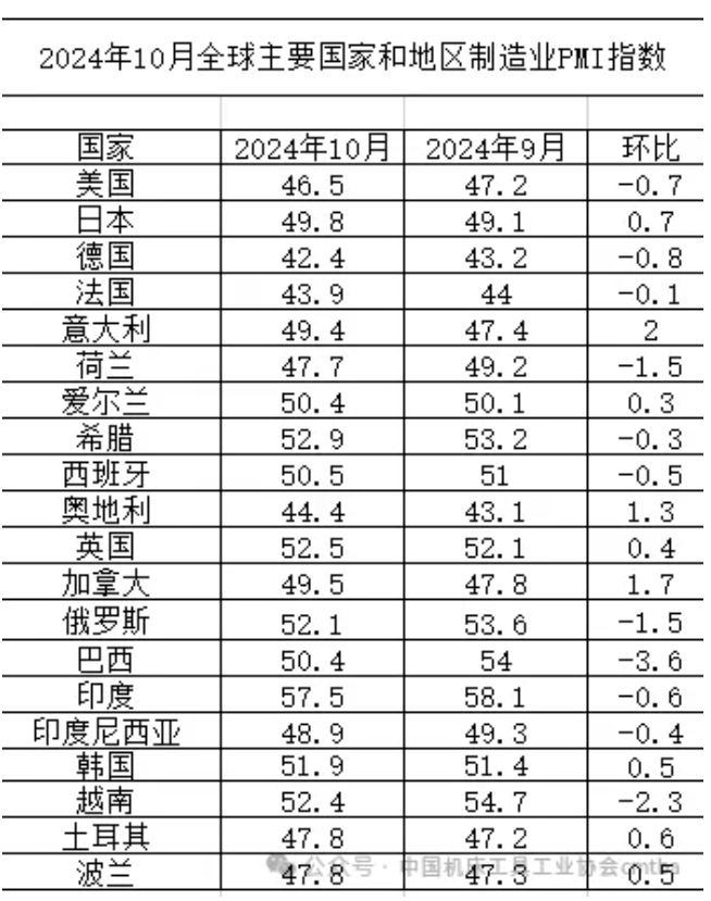全球經濟恢復弱勢平穩，2024年10月份PMI為48.8%