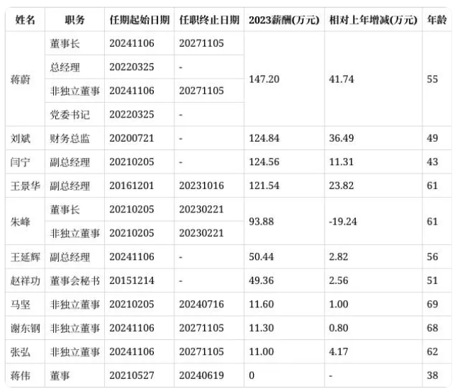 國機(jī)精工聘任56歲王延輝為副總經(jīng)理，董事長蔣蔚年薪最高147萬，非獨(dú)立董事馬堅(jiān)薪酬最低為12萬