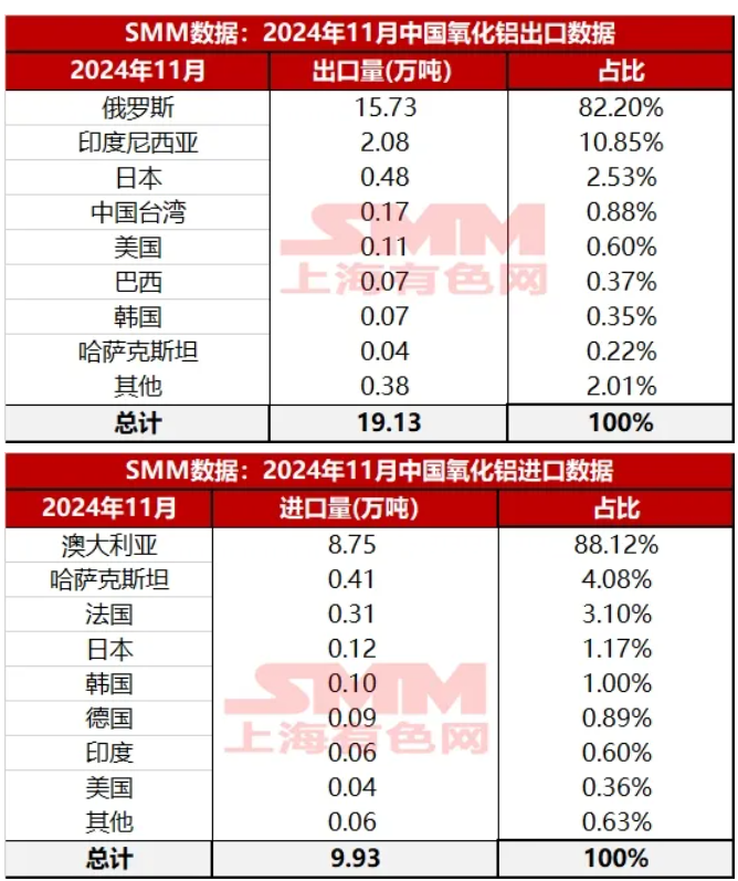 氧化鋁進口環比暴增1487%！鋁業進出口情況調研！