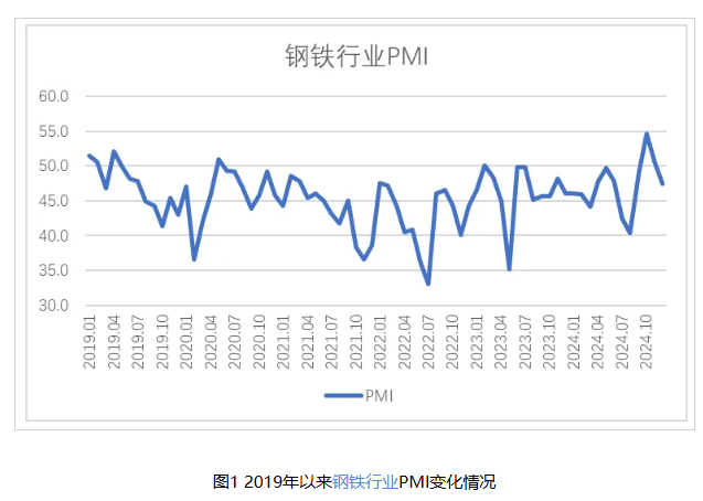 2024年12月鋼鐵PMI顯示：市場(chǎng)供需雙雙收縮，行業(yè)進(jìn)入傳統(tǒng)淡季