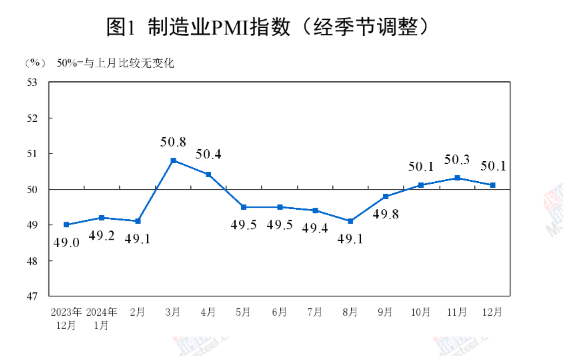 中國(guó)12月制造業(yè)PMI為50.1%，比上月下降0.2個(gè)百分點(diǎn)
