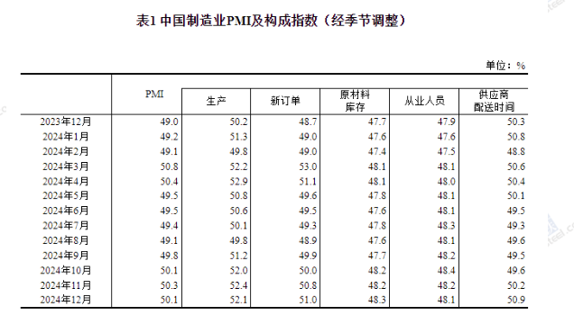 中國(guó)12月制造業(yè)PMI為50.1%，比上月下降0.2個(gè)百分點(diǎn)