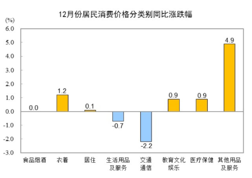中國(guó)2024年12月CPI同比上漲0.1%