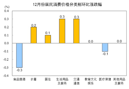 中國(guó)2024年12月CPI同比上漲0.1%