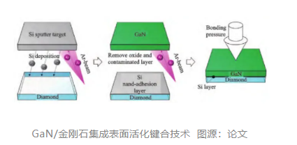 深入解析 GaN 器件金剛石近結(jié)散熱技術(shù)：鍵合、生長、鈍化生長